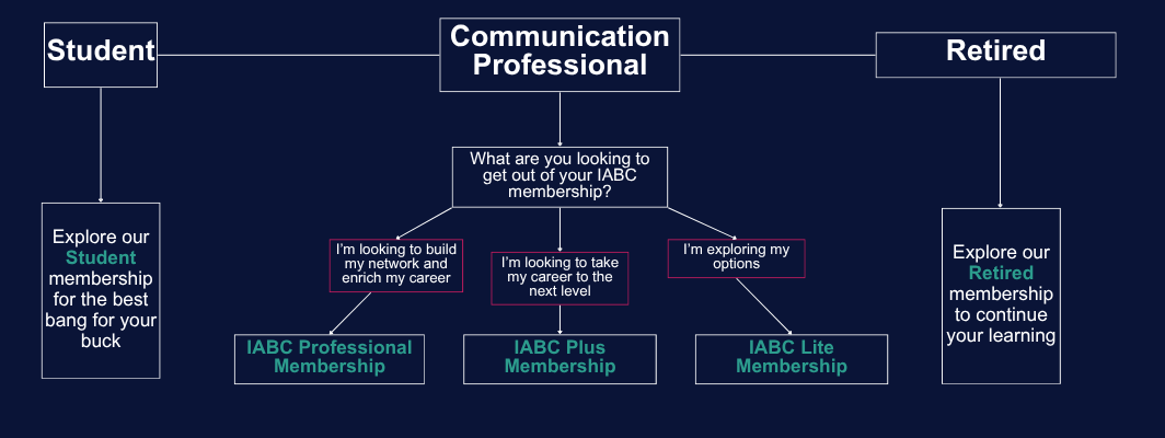 infographic highlighting membership options by career level: student, communication professional, and retired.